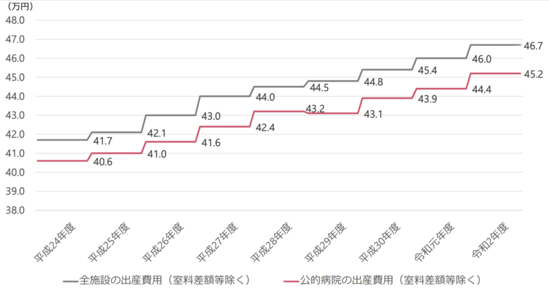 出産費用の推移