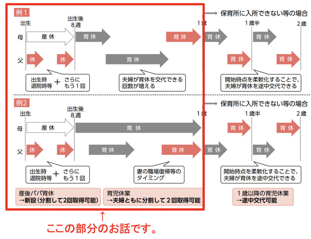 現行の育休制度