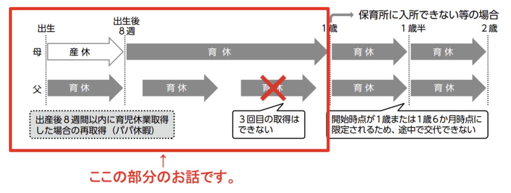 従来の育休制度