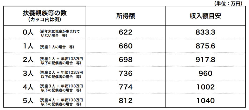 所得制限限度額表