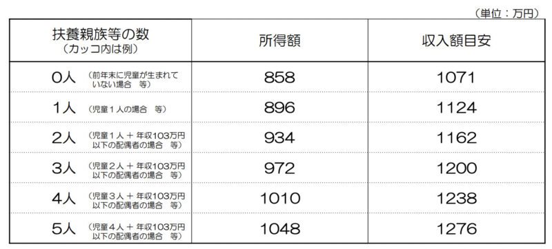 支給限度額表